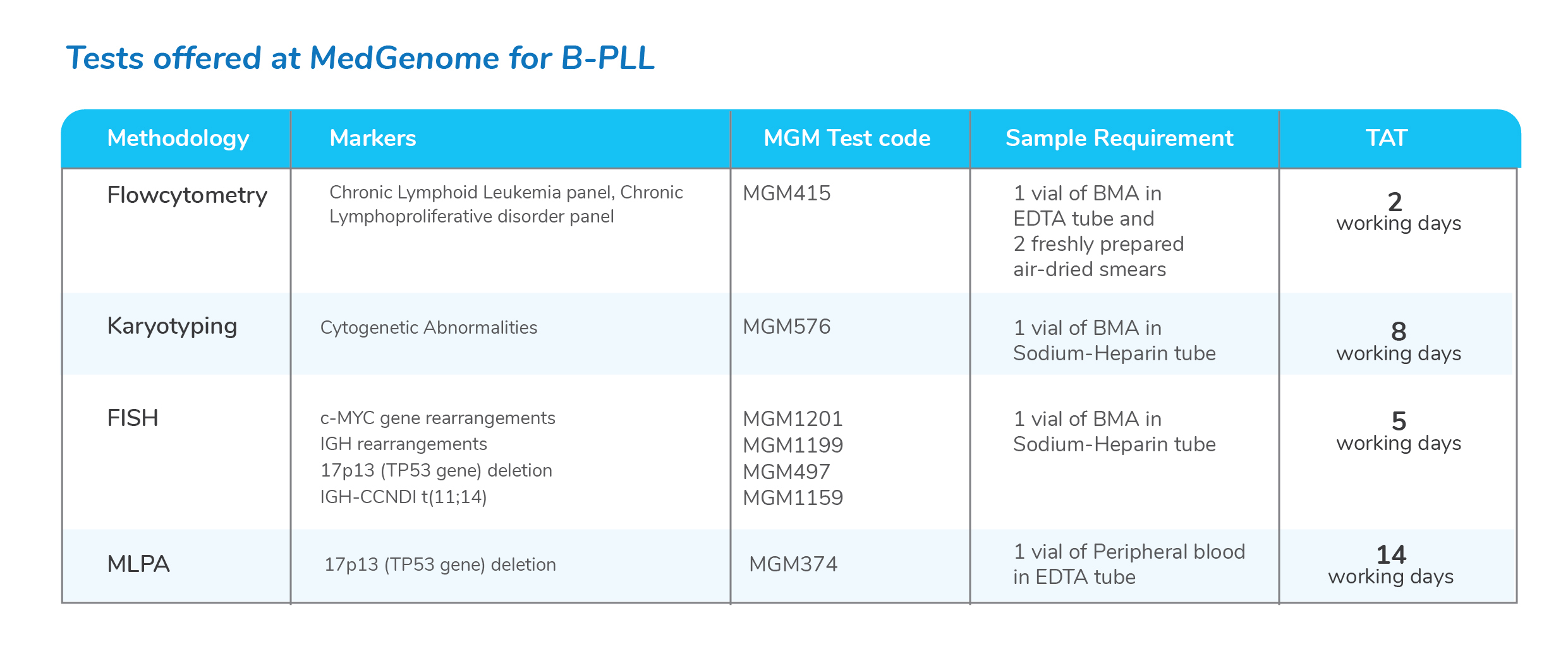Tests offered at Medgeneome B PLL
