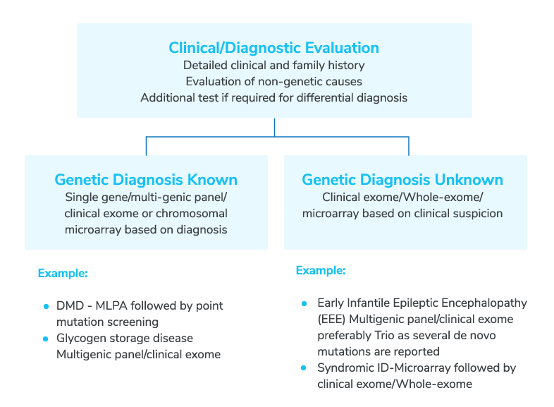 clinical exome sequencing test
