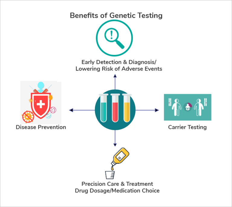 Pros Genetic Testing Genetic Testing for Health Benefits