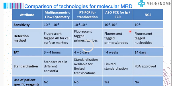 Comparison of various techniques for Molecular MRD in Leukemia