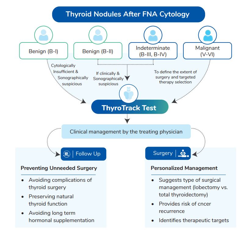 molecular testing of thyroid nodules