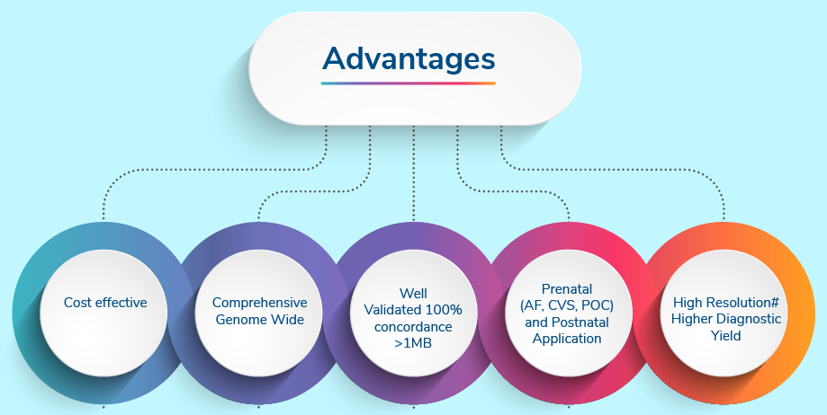 Karyoseq Advantages